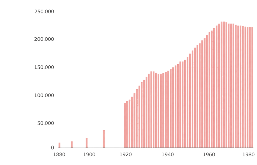 Bevolkingsgroei grafiek